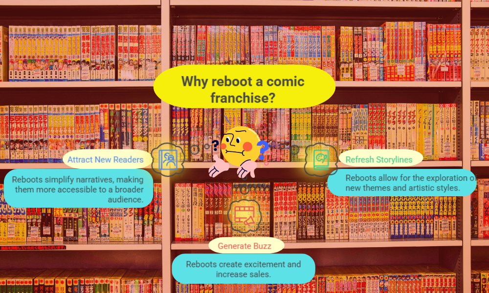 What is a Reboot in Comics— Learn why publishers restart everything every few years. 4 A bookshelf filled with colorful manga volumes forms the background. A yellow text bubble asks, "Why reboot a comic franchise?" Below, a cartoon character ponders with thought bubbles explaining benefits: attracting new readers, refreshing storylines, and generating buzz. The tone is informative and vibrant.