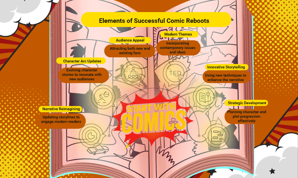 What is a Reboot in Comics— Learn why publishers restart everything every few years. 5 Colorful comic book spread titled "Elements of Successful Comic Reboots" with speech bubbles highlighting: Audience Appeal, Character Arc Updates, Modern Themes, Narrative Reimagining, Innovative Storytelling, and Strategic Development. Bright and dynamic design.