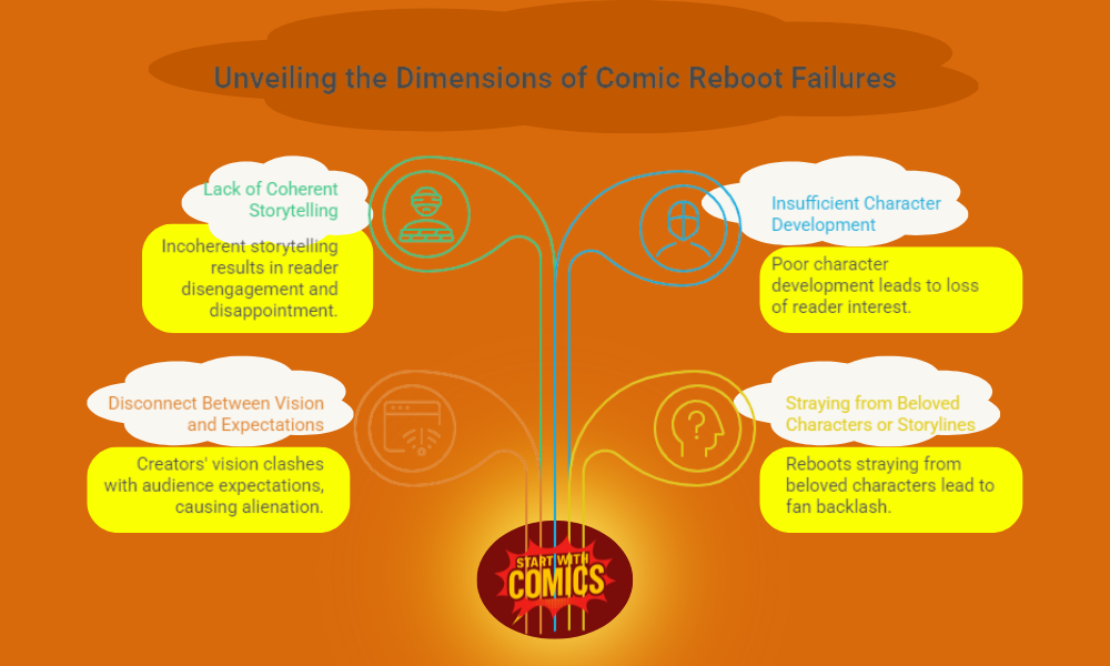 What is a Reboot in Comics— Learn why publishers restart everything every few years. 6 Alt text: "Infographic titled 'Unveiling the Dimensions of Comic Reboot Failures.' Features a tree with four branches, each highlighting a reason for failure. Labels: 'Lack of Coherent Storytelling,' 'Insufficient Character Development,' 'Disconnect Between Vision and Expectations,' 'Straying from Beloved Characters or Storylines.' Vivid colors and icons provide visual emphasis."