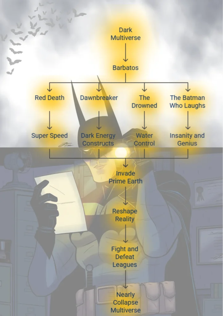 What’s the Strongest Version of Batman? 7 OP Batmen Ranked 8 A flowchart over a Batman silhouette illustrates a plan originating from the "Dark Multiverse" and "Barbatos," highlighting abilities such as "Super Speed" and goals like "Invade Prime Earth."