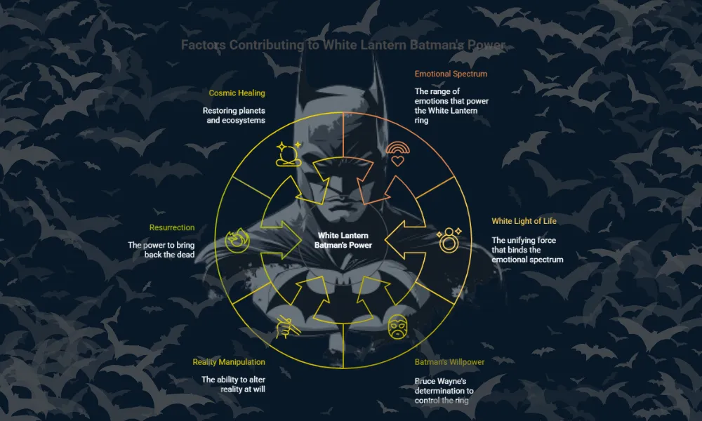 What’s the Strongest Version of Batman? 7 OP Batmen Ranked 4 Illustration of Batman with a circular diagram, highlighting six powers: Cosmic Healing, Resurrection, Reality Manipulation, Emotional Spectrum, White Light of Life, and Batman's Willpower. Surrounded by bat silhouettes.
