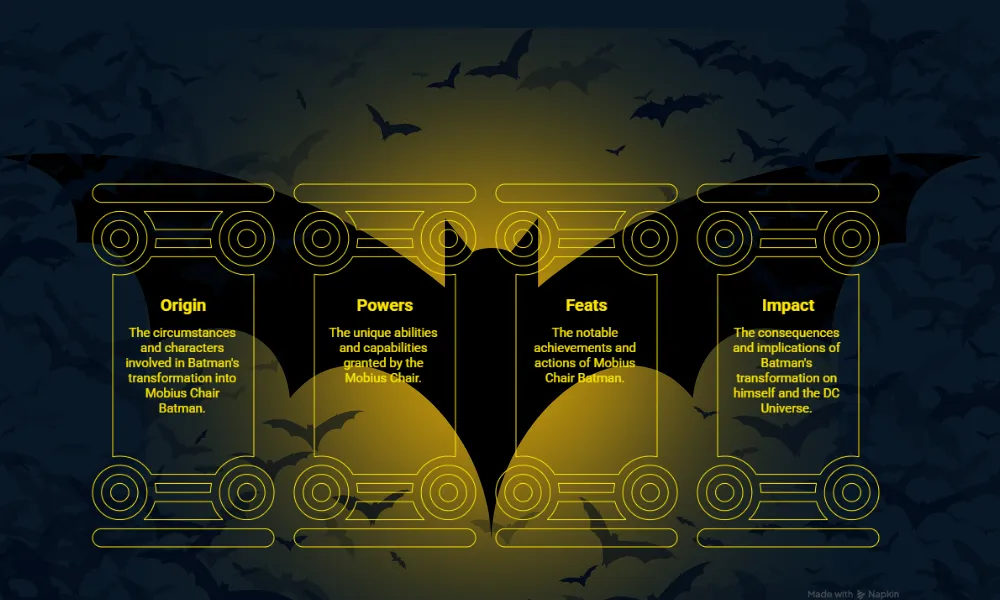 What’s the Strongest Version of Batman? 7 OP Batmen Ranked 3 Infographic of Mobius Chair Batman with four sections: Origin, Powers, Feats, Impact. Background features bats in flight, creating a mysterious tone.