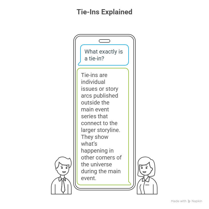 Illustration titled "Tie-Ins Explained" showing a smartphone with text bubbles. One bubble asks, "What exactly is a tie-in?" and another explains the concept. Outlines of a man and woman stand on either side, suggesting dialogue. Simplistic, educational tone.