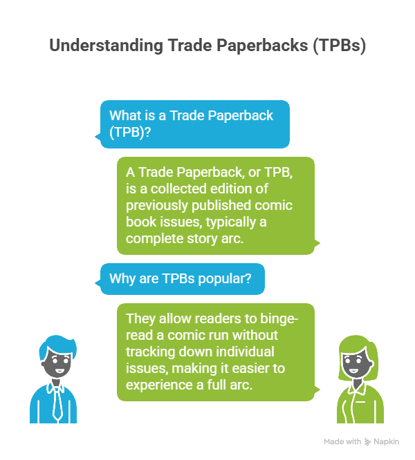 TPB vs Graphic Novel — What’s the Difference, Really? 2 Illustrated infographic titled "Understanding Trade Paperbacks (TPBs)." Includes two dialogue bubbles with questions and answers. A blue character asks, "What is a Trade Paperback (TPB)?" The green character responds, explaining TPBs as collections of comic book issues. Another blue bubble asks why TPBs are popular, with a green response highlighting ease of reading.