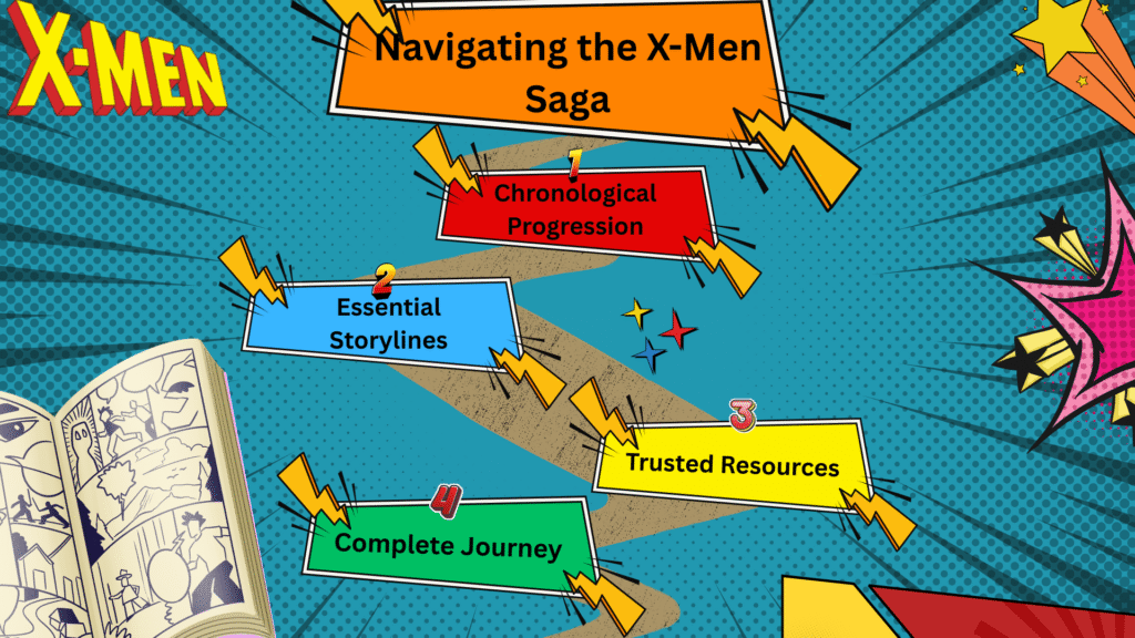 Comic-book styled infographic showing a winding comic-strip path with four steps: Chronological Progression, Essential Storylines, Trusted Resources, and Complete Journey.
