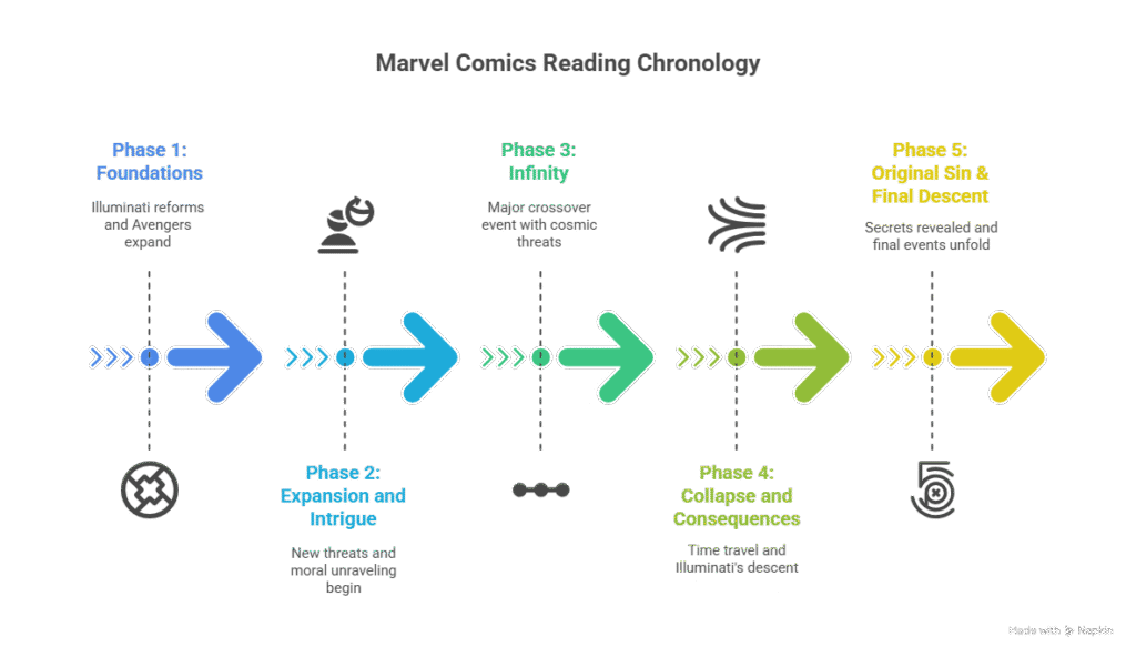 Infographic timeline showing Marvel Comics reading chronology across five phases: Phase 1 Foundations (Illuminati reforms, Avengers expand), Phase 2 Expansion and Intrigue (new threats, moral unraveling), Phase 3 Infinity (cosmic crossover), Phase 4 Collapse and Consequences (time travel, Illuminati’s descent), and Phase 5 Original Sin & Final Descent (secrets revealed, final events unfold). Designed with arrows, icons, and color-coded phases in blue, green, and yellow.