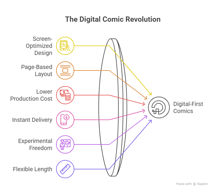 Infographic titled “The Digital Comic Revolution” showing six benefits of digital comics: Screen-Optimized Design, Page-Based Layout, Lower Production Cost, Instant Delivery, Experimental Freedom, and Flexible Length. Icons and arrows in various colors lead to "Digital-First Comics" on the right.