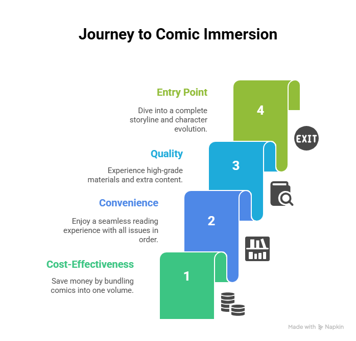 A four-step infographic shows benefits of bundling comics: 1. Cost-effectiveness, 2. Convenience, 3. Quality, 4. Entry Point. Vibrant colors convey clarity.