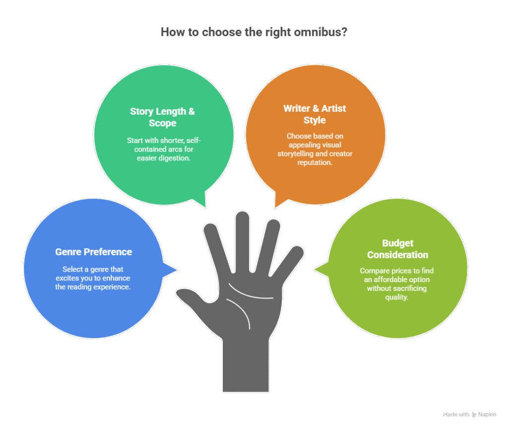 Abstract colorful diagram depicting key elements in selecting an omnibus: story length, writer style, genre preference, and budget consideration, with a central hand illustration.