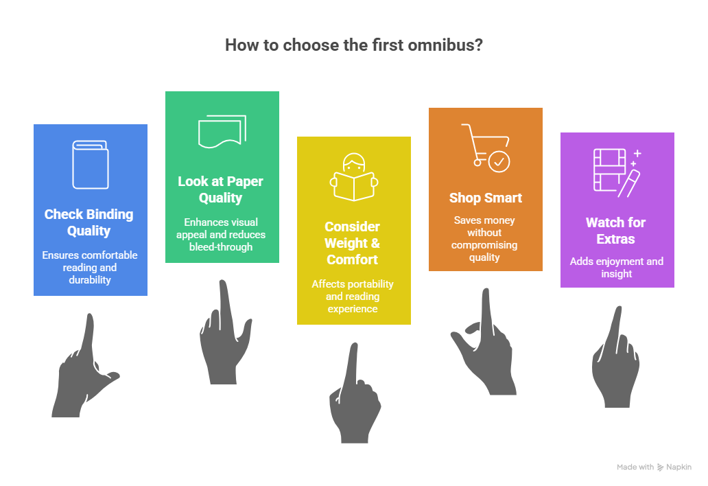 Flowchart titled "Navigating Omnibus Buying Pitfalls" with five sections: Complex Series, Ignoring Reading Order, Overpaying, Underestimating Size, and Neglecting Personal Taste, represented by a rope with knots and icons, suggesting challenges and considerations.