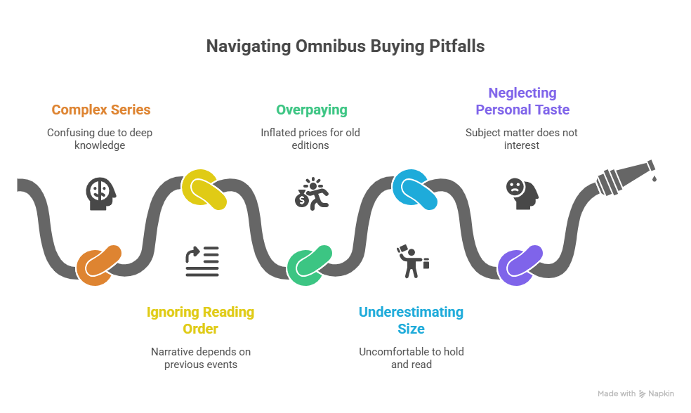Flowchart titled "Navigating Omnibus Buying Pitfalls" with five sections: Complex Series, Ignoring Reading Order, Overpaying, Underestimating Size, and Neglecting Personal Taste, represented by a rope with knots and icons, suggesting challenges and considerations.
