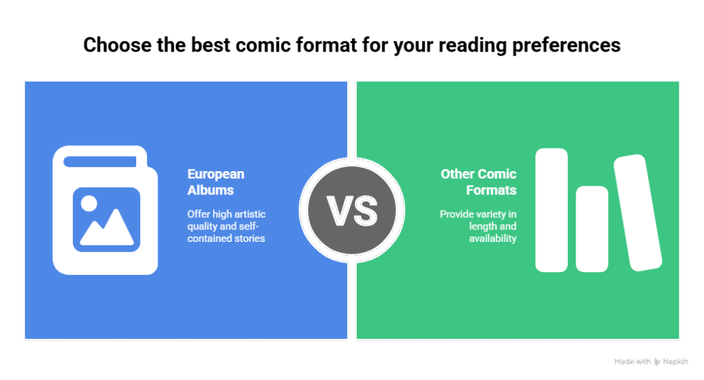 A split image compares comic formats. The left, in blue, highlights "European Albums," known for high artistic quality. The right, in green, shows "Other Comic Formats," noting variety. In the center is a "VS" in a circle.