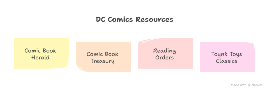 Comic book style schema diagram showing four connected resources for DC Comics beginners: Comic Book Herald with an open book icon, Comic Book Treasury with stacked novels, Comic Book Reading Orders with a branching timeline, and Toynk Toys with a checklist of classic stories. Clean infographic layout with colorful arrows.